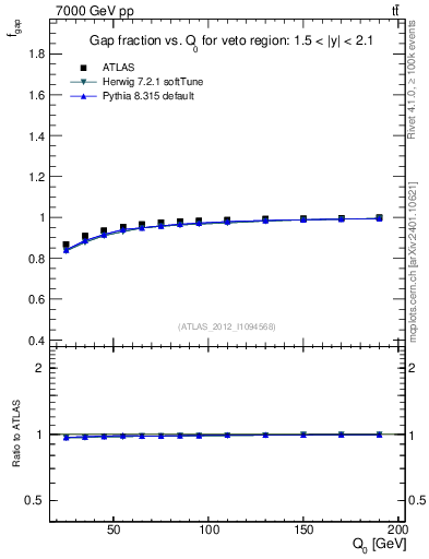 Plot of gapfr-vs-Q0 in 7000 GeV pp collisions