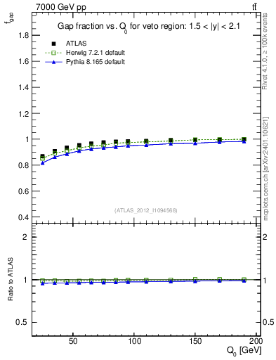 Plot of gapfr-vs-Q0 in 7000 GeV pp collisions