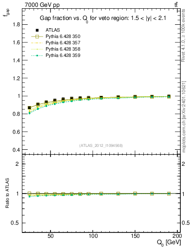 Plot of gapfr-vs-Q0 in 7000 GeV pp collisions