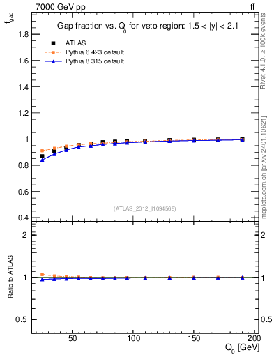 Plot of gapfr-vs-Q0 in 7000 GeV pp collisions
