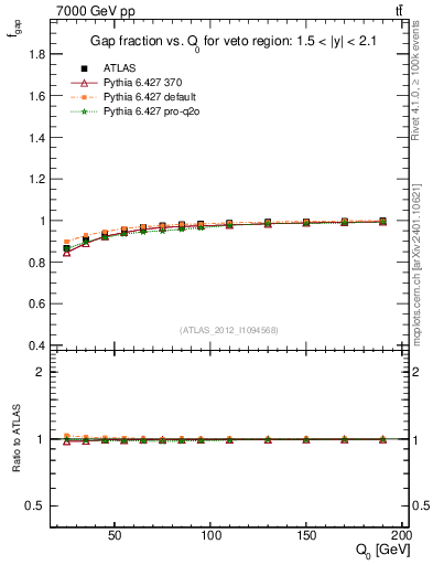 Plot of gapfr-vs-Q0 in 7000 GeV pp collisions