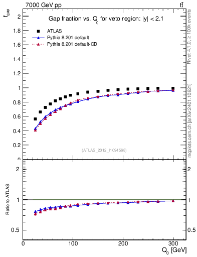 Plot of gapfr-vs-Q0 in 7000 GeV pp collisions