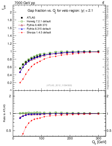 Plot of gapfr-vs-Q0 in 7000 GeV pp collisions