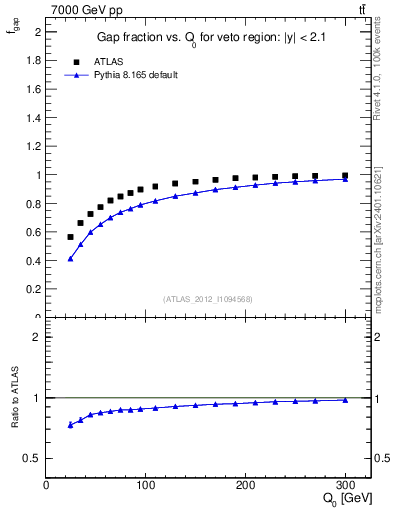 Plot of gapfr-vs-Q0 in 7000 GeV pp collisions