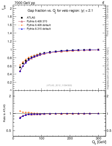 Plot of gapfr-vs-Q0 in 7000 GeV pp collisions