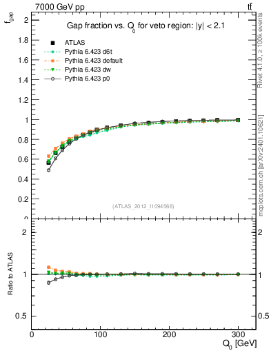 Plot of gapfr-vs-Q0 in 7000 GeV pp collisions