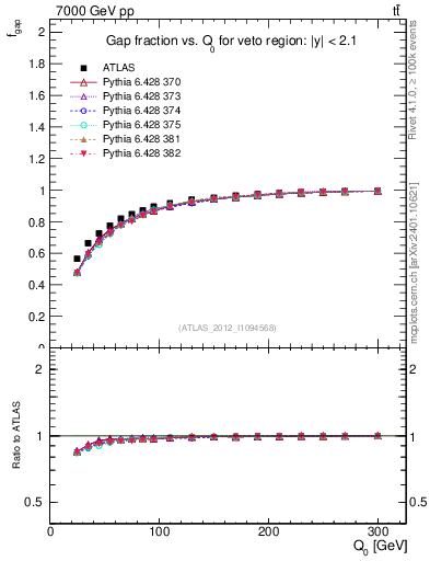 Plot of gapfr-vs-Q0 in 7000 GeV pp collisions