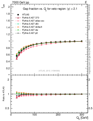 Plot of gapfr-vs-Q0 in 7000 GeV pp collisions