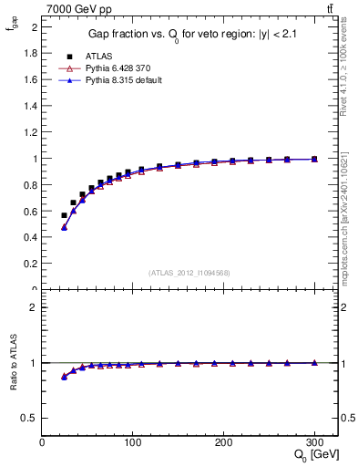 Plot of gapfr-vs-Q0 in 7000 GeV pp collisions