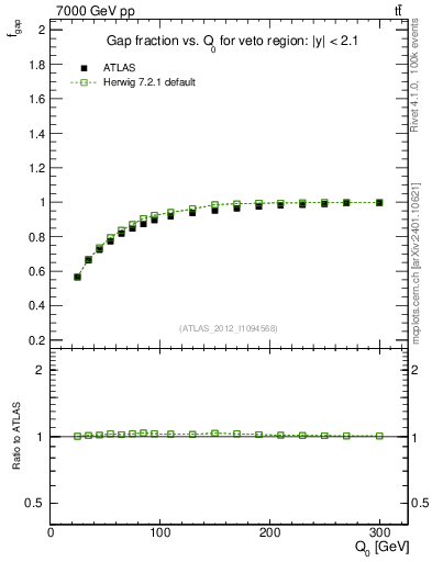 Plot of gapfr-vs-Q0 in 7000 GeV pp collisions