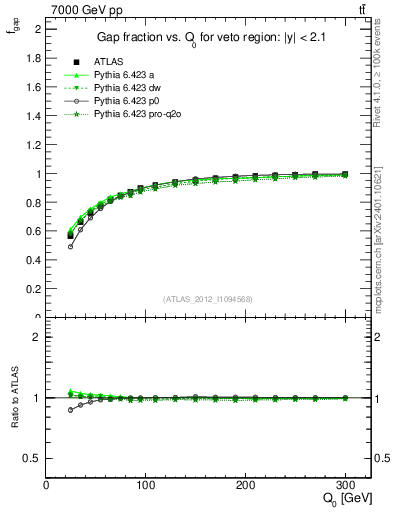 Plot of gapfr-vs-Q0 in 7000 GeV pp collisions