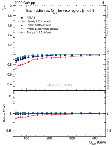 Plot of gapfr-vs-Qsum in 7000 GeV pp collisions