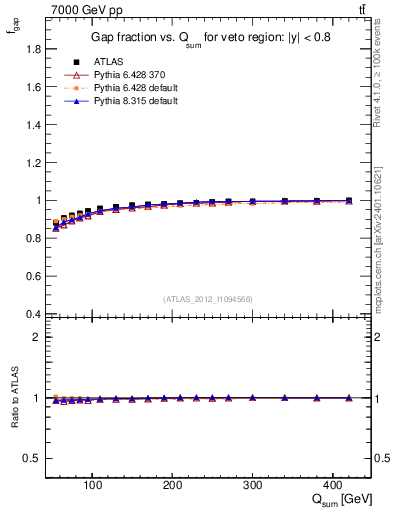 Plot of gapfr-vs-Qsum in 7000 GeV pp collisions