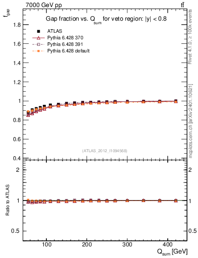 Plot of gapfr-vs-Qsum in 7000 GeV pp collisions