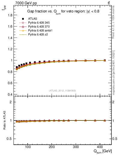 Plot of gapfr-vs-Qsum in 7000 GeV pp collisions