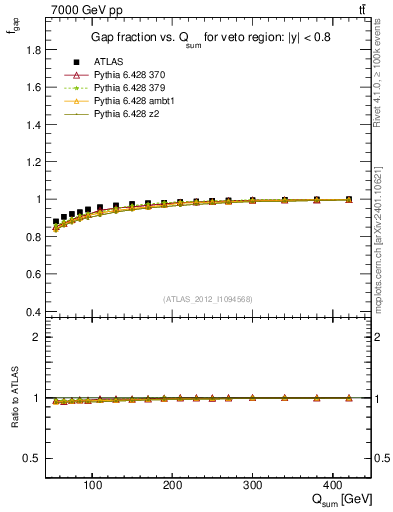 Plot of gapfr-vs-Qsum in 7000 GeV pp collisions
