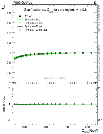 Plot of gapfr-vs-Qsum in 7000 GeV pp collisions