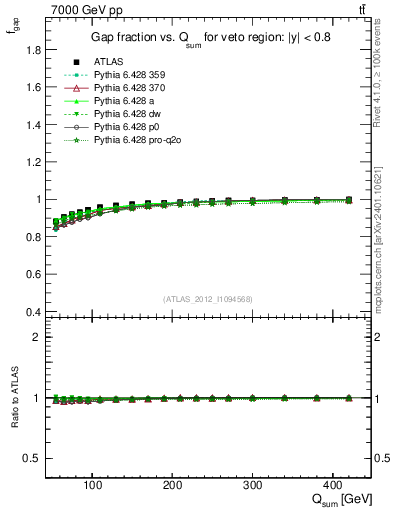 Plot of gapfr-vs-Qsum in 7000 GeV pp collisions