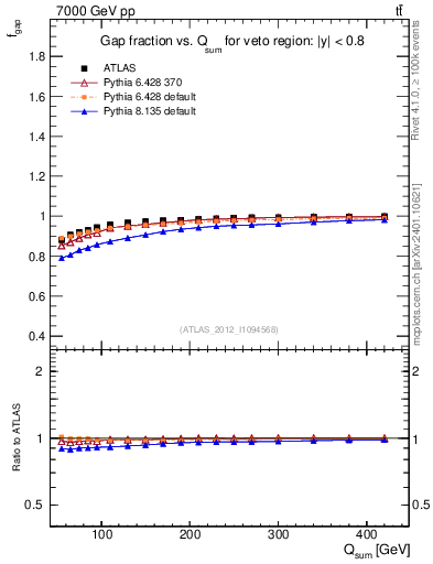 Plot of gapfr-vs-Qsum in 7000 GeV pp collisions