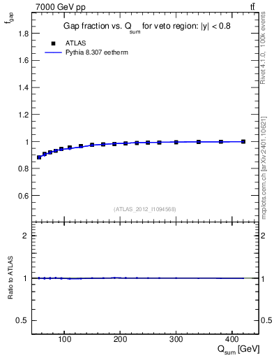 Plot of gapfr-vs-Qsum in 7000 GeV pp collisions