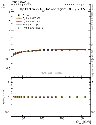 Plot of gapfr-vs-Qsum in 7000 GeV pp collisions