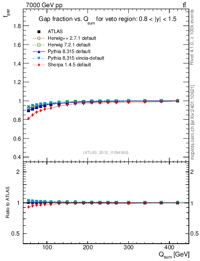 Plot of gapfr-vs-Qsum in 7000 GeV pp collisions