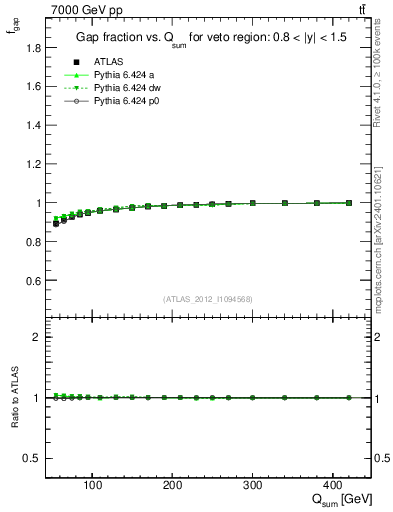 Plot of gapfr-vs-Qsum in 7000 GeV pp collisions