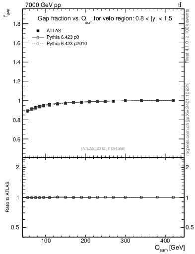 Plot of gapfr-vs-Qsum in 7000 GeV pp collisions
