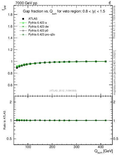 Plot of gapfr-vs-Qsum in 7000 GeV pp collisions