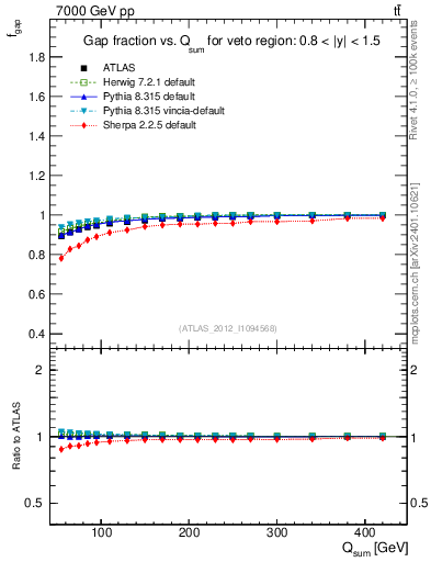Plot of gapfr-vs-Qsum in 7000 GeV pp collisions