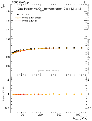 Plot of gapfr-vs-Qsum in 7000 GeV pp collisions