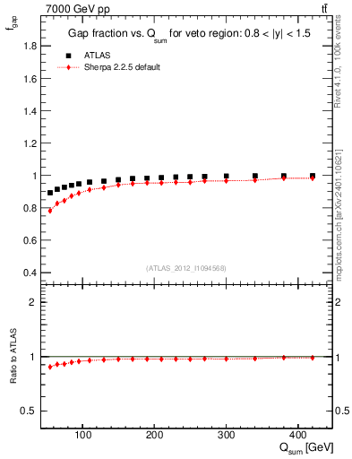 Plot of gapfr-vs-Qsum in 7000 GeV pp collisions
