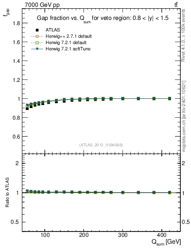 Plot of gapfr-vs-Qsum in 7000 GeV pp collisions