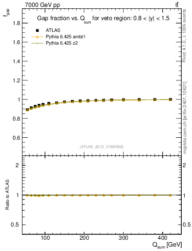 Plot of gapfr-vs-Qsum in 7000 GeV pp collisions