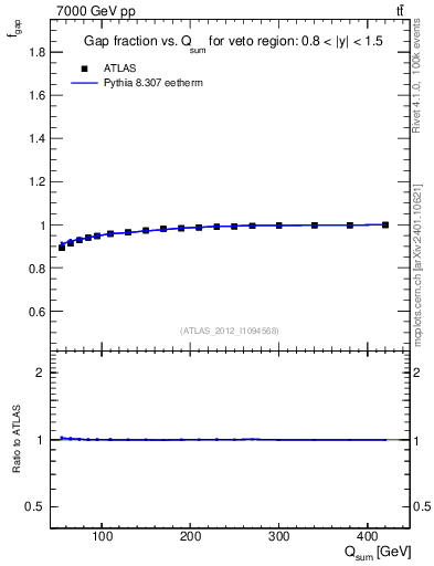Plot of gapfr-vs-Qsum in 7000 GeV pp collisions