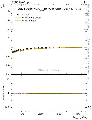 Plot of gapfr-vs-Qsum in 7000 GeV pp collisions