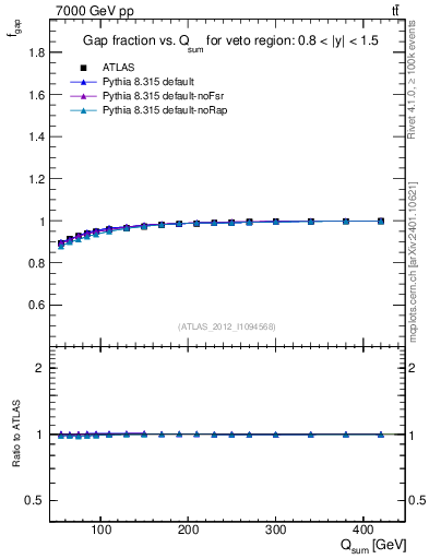 Plot of gapfr-vs-Qsum in 7000 GeV pp collisions