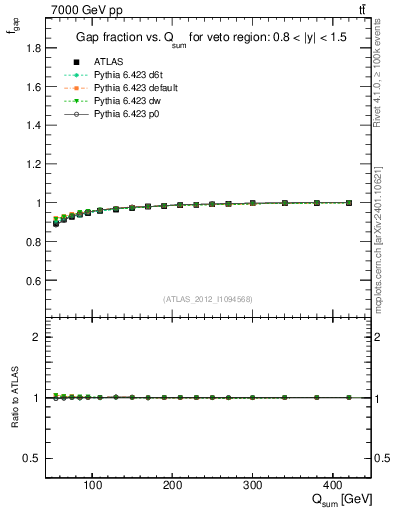 Plot of gapfr-vs-Qsum in 7000 GeV pp collisions