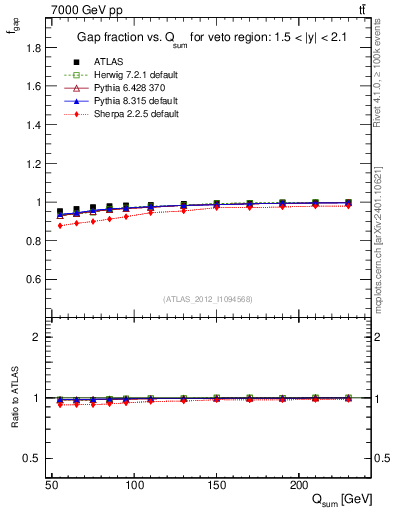 Plot of gapfr-vs-Qsum in 7000 GeV pp collisions