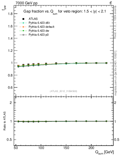 Plot of gapfr-vs-Qsum in 7000 GeV pp collisions