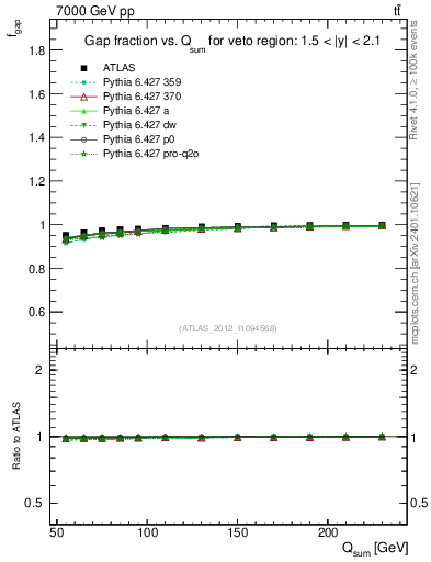 Plot of gapfr-vs-Qsum in 7000 GeV pp collisions