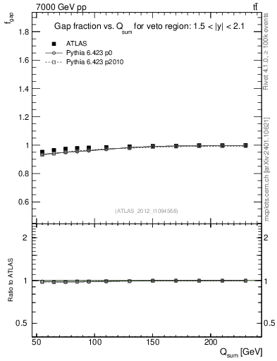 Plot of gapfr-vs-Qsum in 7000 GeV pp collisions