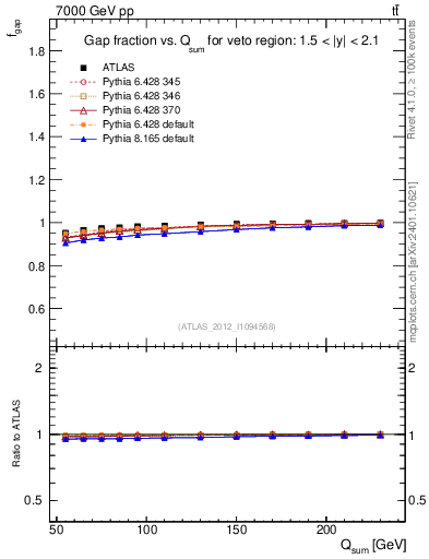 Plot of gapfr-vs-Qsum in 7000 GeV pp collisions