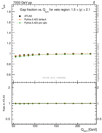 Plot of gapfr-vs-Qsum in 7000 GeV pp collisions