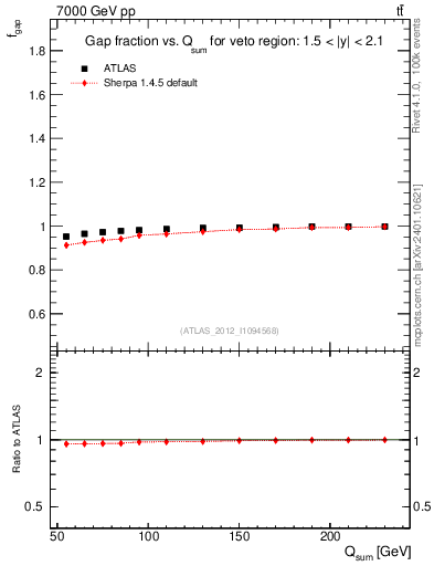 Plot of gapfr-vs-Qsum in 7000 GeV pp collisions
