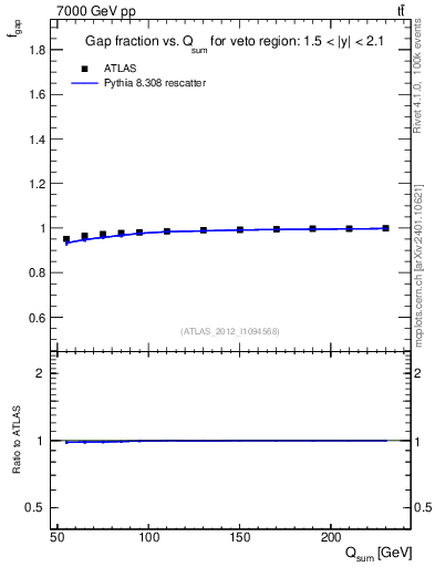 Plot of gapfr-vs-Qsum in 7000 GeV pp collisions