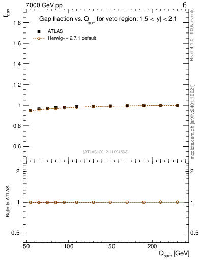 Plot of gapfr-vs-Qsum in 7000 GeV pp collisions