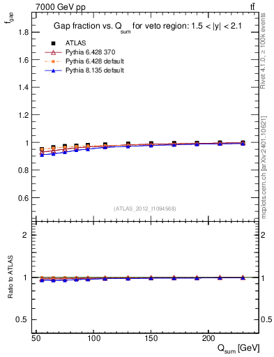 Plot of gapfr-vs-Qsum in 7000 GeV pp collisions