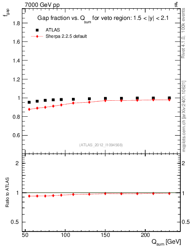 Plot of gapfr-vs-Qsum in 7000 GeV pp collisions
