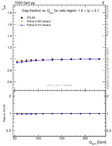 Plot of gapfr-vs-Qsum in 7000 GeV pp collisions